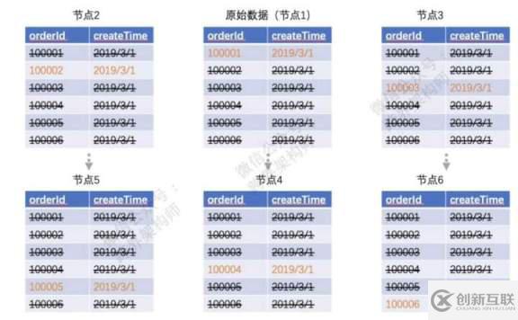 分布式數(shù)據(jù)庫拆分的常用辦法是什么