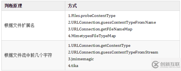 Java中怎么獲取文件類型