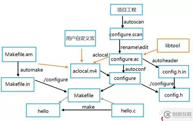 Autotools發(fā)展史