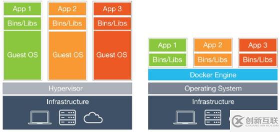 傳統(tǒng)虛擬化和容器虛擬化的區(qū)別有什么