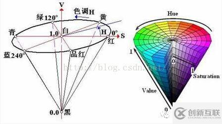 Unity Shader后處理中如何實(shí)現(xiàn)簡單的顏色調(diào)整