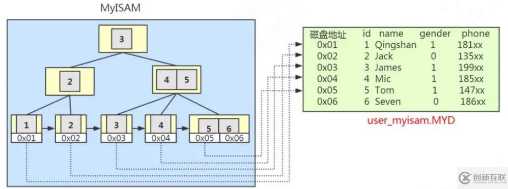 MySQL存儲(chǔ)引擎中的索引分析