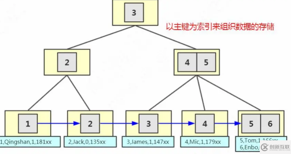 MySQL存儲(chǔ)引擎中的索引分析