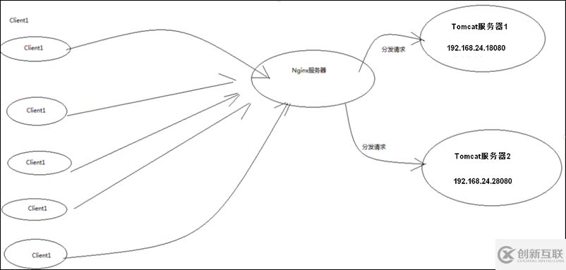 Nginx+Tomcat搭建高性能負載均衡集群的實現(xiàn)方法