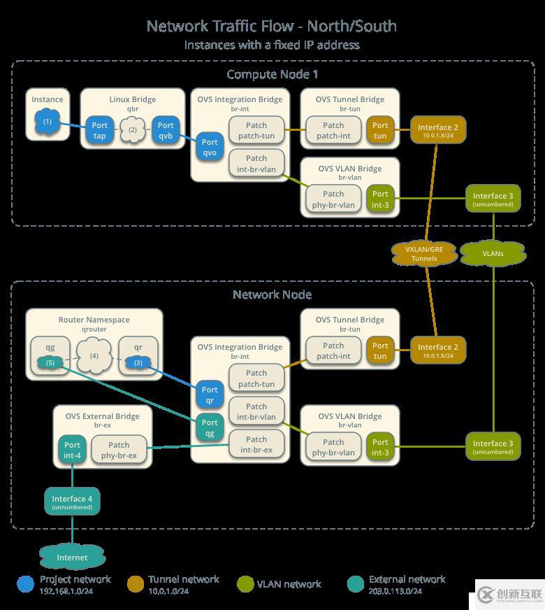 Openstack 虛擬機(jī)通訊