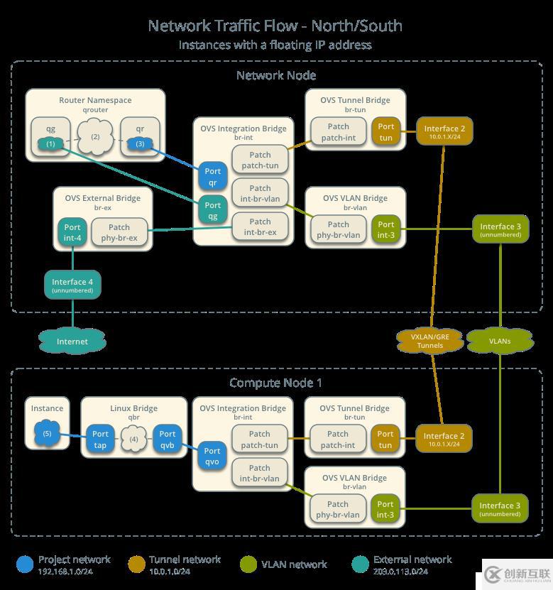 Openstack 虛擬機(jī)通訊