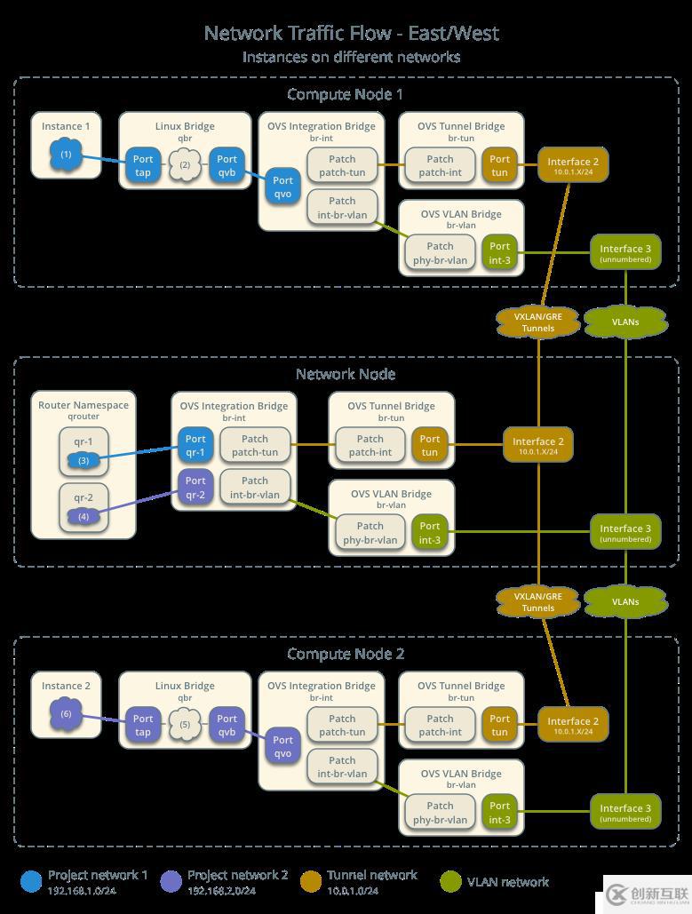 Openstack 虛擬機(jī)通訊