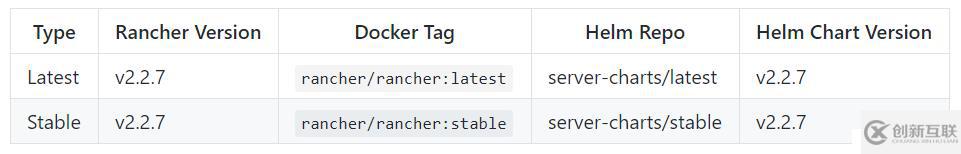 Rancher 2.2.7發(fā)布！修復(fù)CVE，支持Kubern