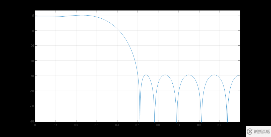 如何實現(xiàn)Matlab fvtool濾波器頻響的幅度顯示歸一化