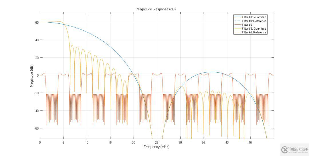 如何實現(xiàn)Matlab fvtool濾波器頻響的幅度顯示歸一化