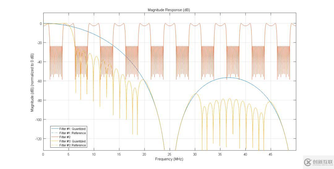 如何實現(xiàn)Matlab fvtool濾波器頻響的幅度顯示歸一化