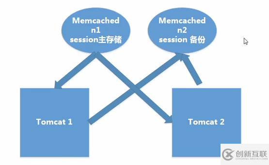 Linux集群/分布式環(huán)境下session處理的五種策略詳解