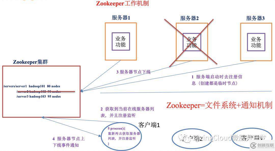 zookeeper的概述及特點(diǎn)