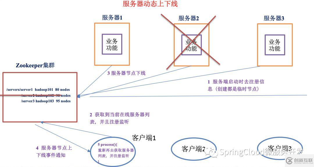 zookeeper的概述及特點(diǎn)