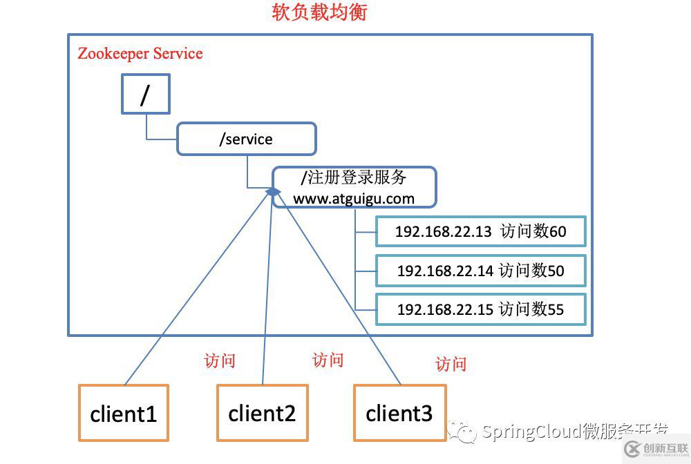 zookeeper的概述及特點(diǎn)