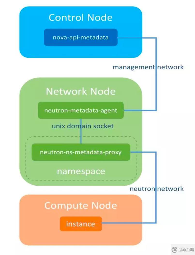 OpenStack Metadata Service分析