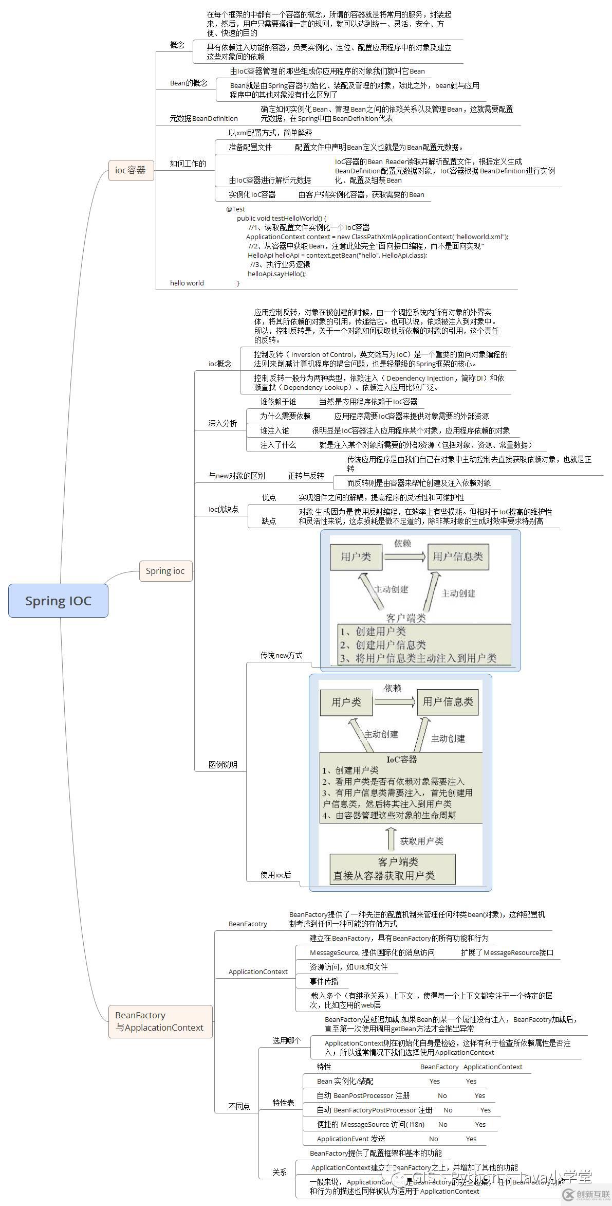 Spring IOC思維導圖是怎么樣的