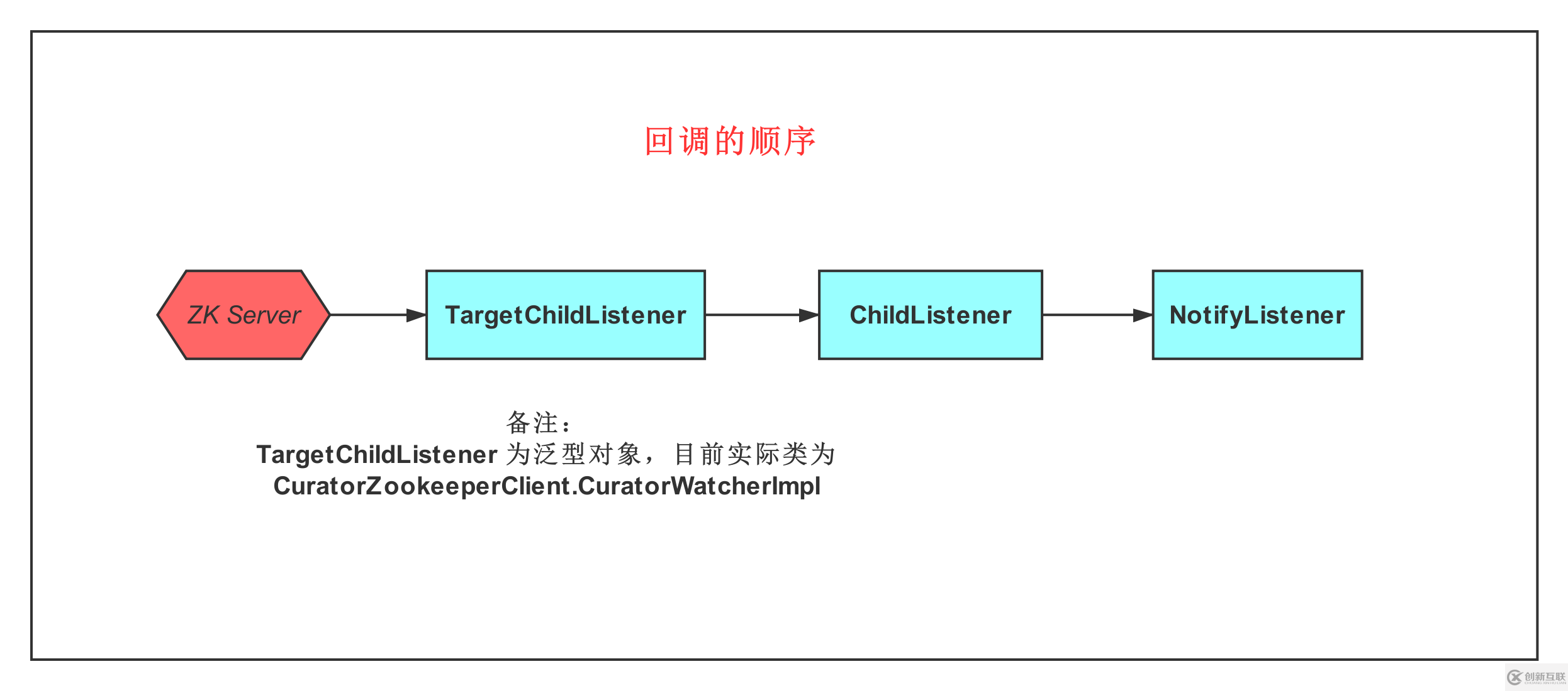 Dubbo如何實(shí)現(xiàn)服務(wù)的動態(tài)發(fā)現(xiàn)