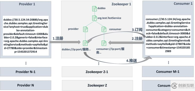 Dubbo如何實(shí)現(xiàn)服務(wù)的動態(tài)發(fā)現(xiàn)