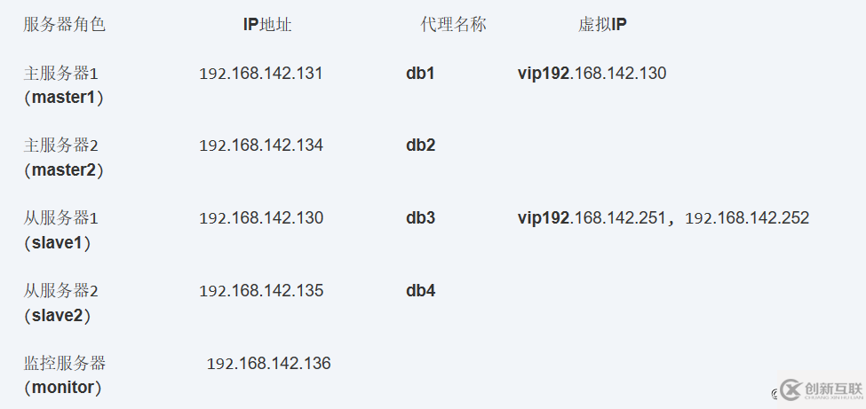 怎么在MySQL數(shù)據(jù)庫中實現(xiàn)MMM高可用群集架構