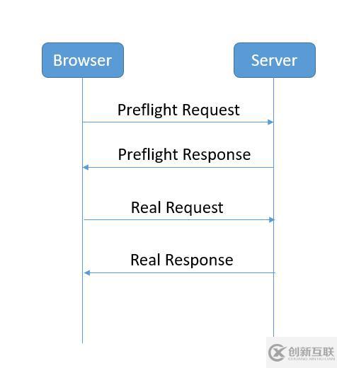 SpringBoot+Spring Security無法實(shí)現(xiàn)跨域如何解決