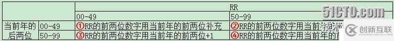 oracle對(duì)2位年份的處理