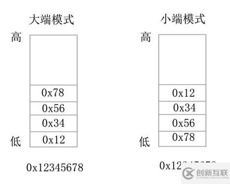C語言面試篇1：判斷數(shù)據(jù)大小端存儲(chǔ)