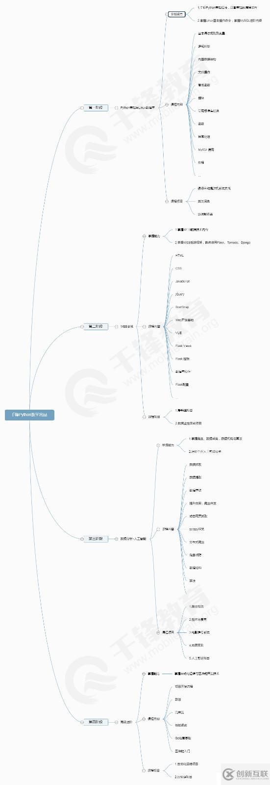 零基礎(chǔ)怎么學(xué)Python？Python流行框架、學(xué)習(xí)路線圖