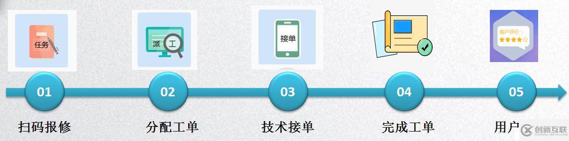 手把手教你玩轉(zhuǎn)物業(yè)故障報修系統(tǒng)