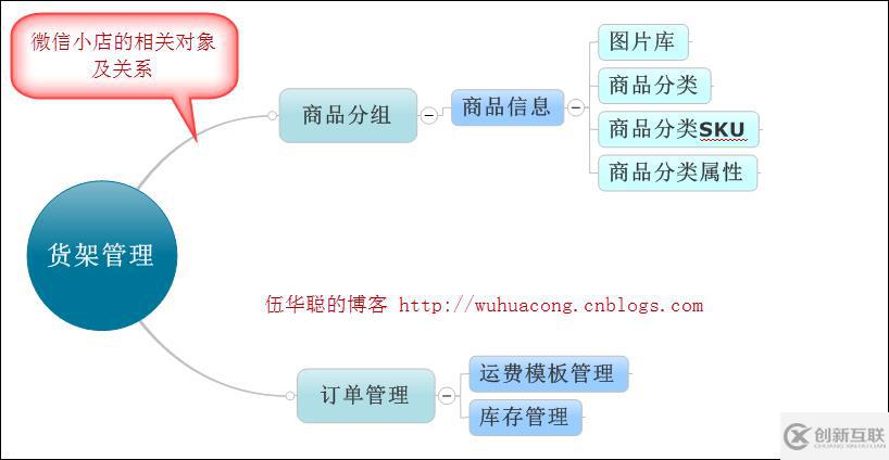 C#開發(fā)微信門戶及搭建微信小店的示例