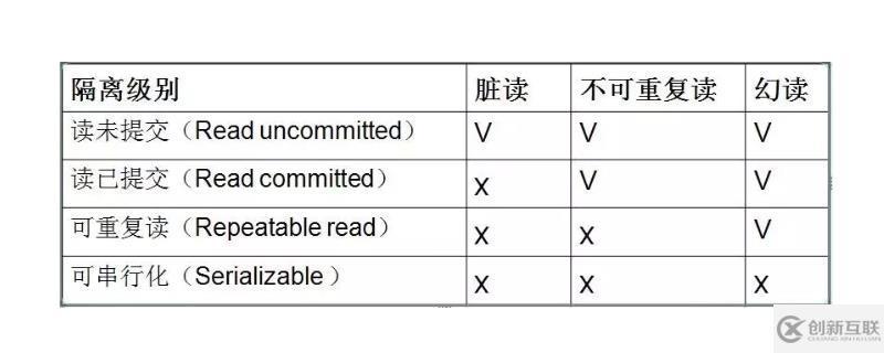 MySQL數(shù)據(jù)中有哪些數(shù)據(jù)隔離級別