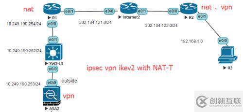 ASA 與路由器在NAT-T環(huán)境下建立ipsec -v-p-n ( ikev2 )配置及排錯過程