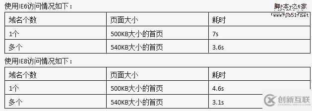 優(yōu)化DNS解析和拆分域名并讓網(wǎng)站打開速度更快的技巧有哪些