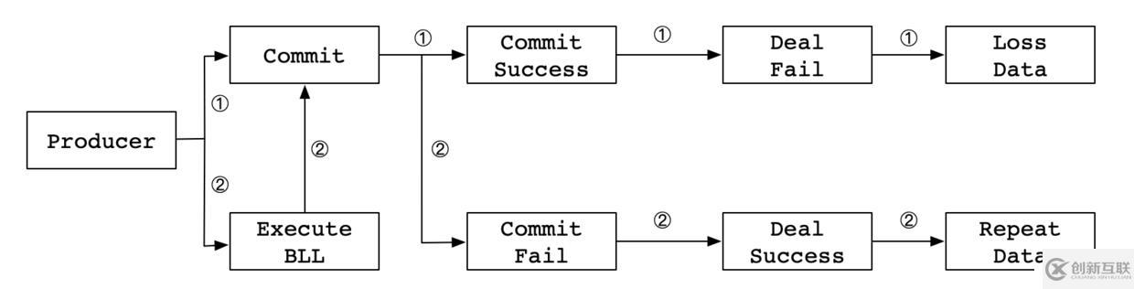 Kafka冪等性原理及實現(xiàn)剖析