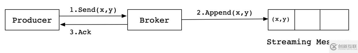 Kafka冪等性原理及實現(xiàn)剖析