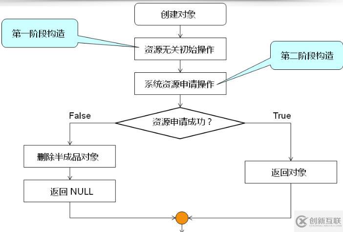 C++--二階構造模式