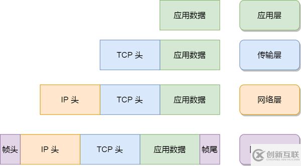 Linux怎么收發(fā)網(wǎng)絡(luò)包