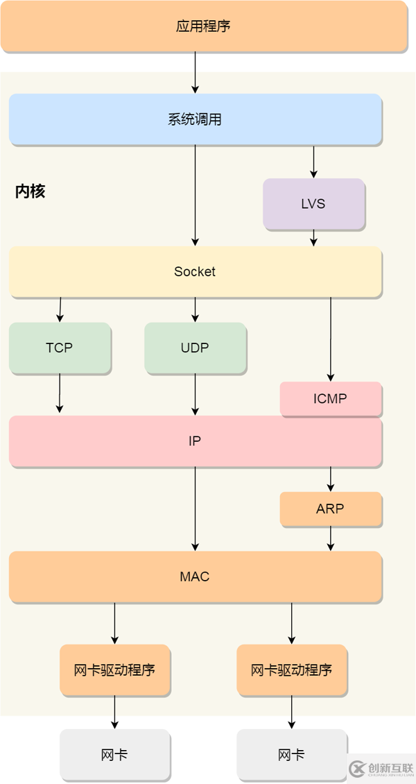 Linux怎么收發(fā)網(wǎng)絡(luò)包