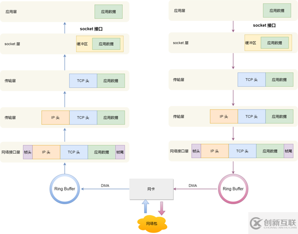 Linux怎么收發(fā)網(wǎng)絡(luò)包