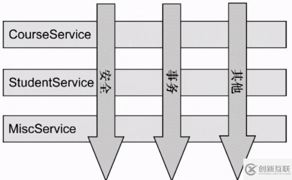 如何使用Spring AOP進(jìn)行測(cè)試