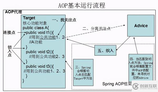 如何使用Spring AOP進(jìn)行測(cè)試