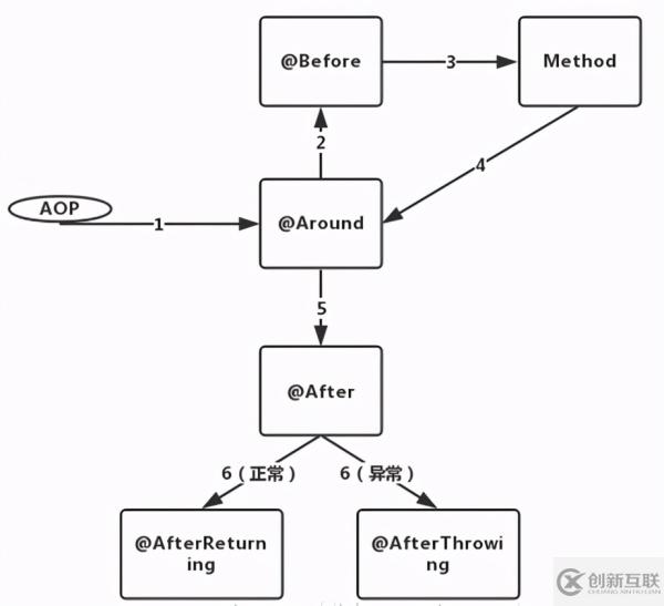 如何使用Spring AOP進(jìn)行測(cè)試