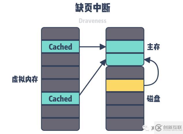 Linux需要虛擬內(nèi)存的原因有哪些