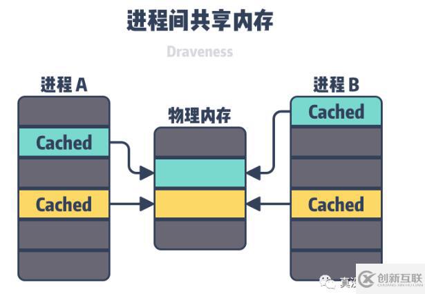 Linux需要虛擬內(nèi)存的原因有哪些