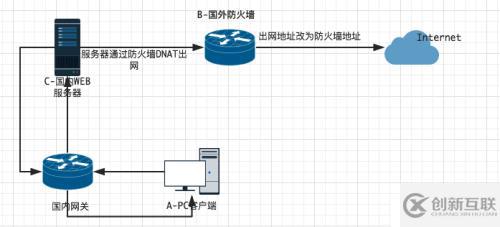 Linux源進源出與iproute2