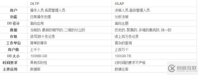 olap和oltp有哪些區(qū)別