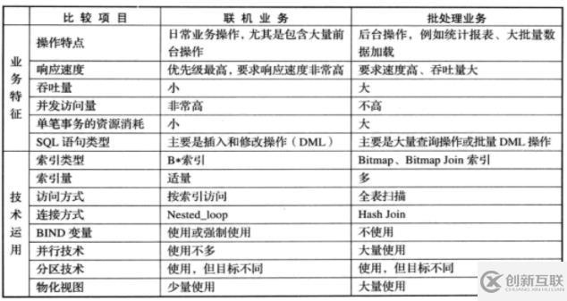 olap和oltp有哪些區(qū)別