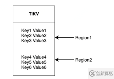 TiDB用什么保證備份的一致性