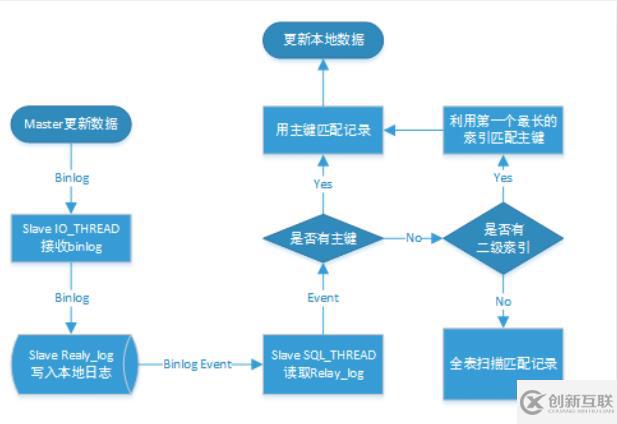 如何搭建基于Docker的MySQL主從復(fù)制