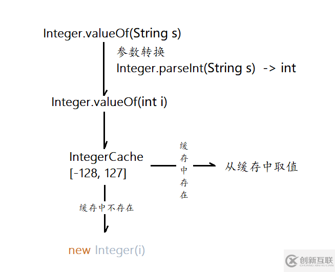 Integer.valueOf和Integer.parseInt怎么使用